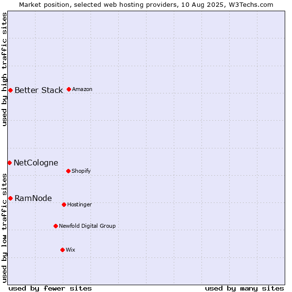 Market position of Better Stack vs. RamNode vs. NetCologne