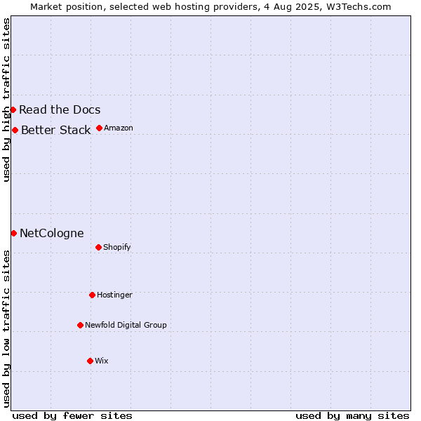 Market position of Better Stack vs. NetCologne vs. Read the Docs