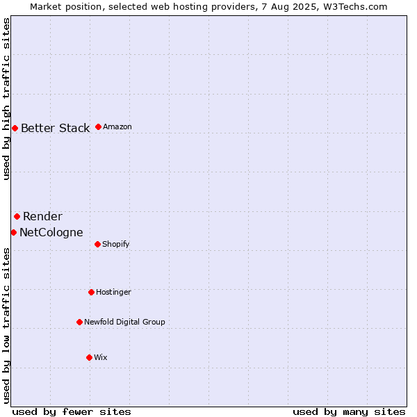 Market position of Render vs. Better Stack vs. NetCologne