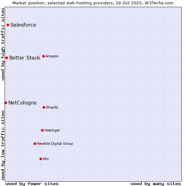 Market position of Salesforce vs. Better Stack vs. NetCologne