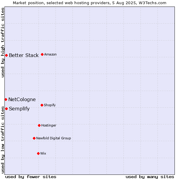 Market position of Better Stack vs. Semplify vs. NetCologne