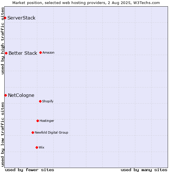 Market position of Better Stack vs. NetCologne vs. ServerStack