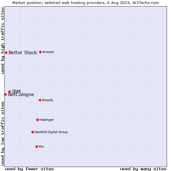 Market position of IBM vs. Better Stack vs. NetCologne