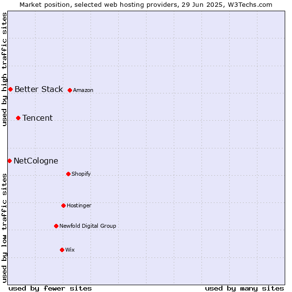 Market position of Tencent vs. Better Stack vs. NetCologne