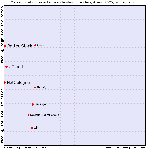 Market position of UCloud vs. Better Stack vs. NetCologne