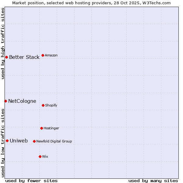 Market position of Uniweb vs. Better Stack vs. NetCologne