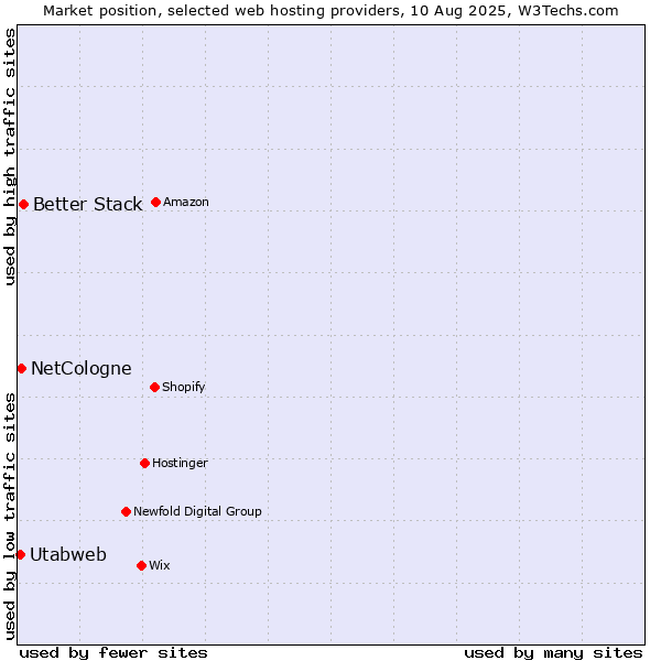 Market position of Better Stack vs. NetCologne vs. Utabweb