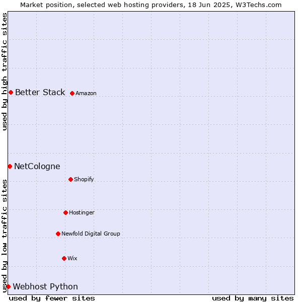 Market position of Better Stack vs. NetCologne vs. Webhost Python
