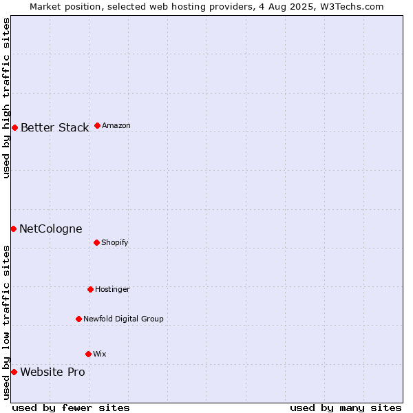 Market position of Better Stack vs. Website Pro vs. NetCologne