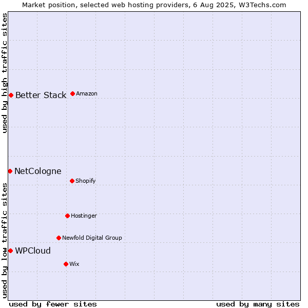 Market position of Better Stack vs. WPCloud vs. NetCologne