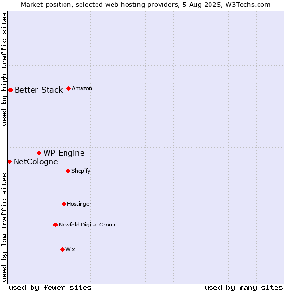 Market position of WP Engine vs. Better Stack vs. NetCologne