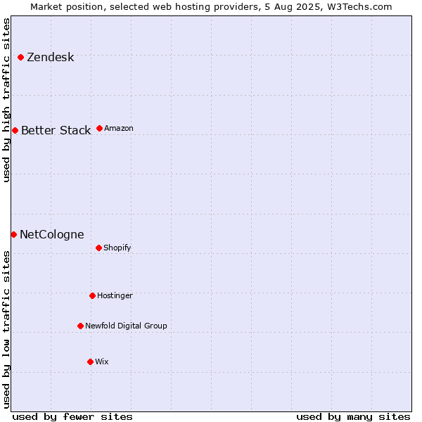 Market position of Zendesk vs. Better Stack vs. NetCologne