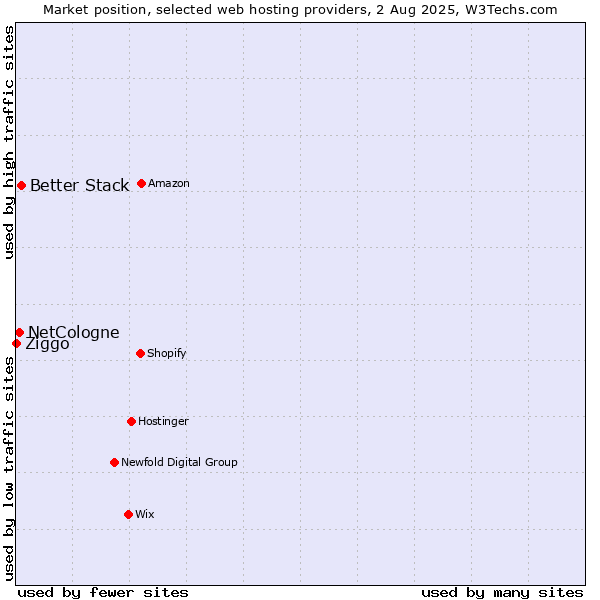 Market position of Better Stack vs. NetCologne vs. Ziggo