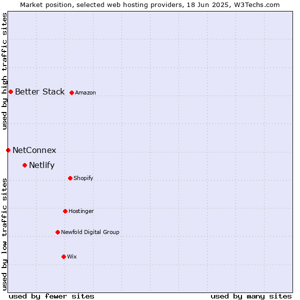 Market position of Netlify vs. Better Stack vs. NetConnex