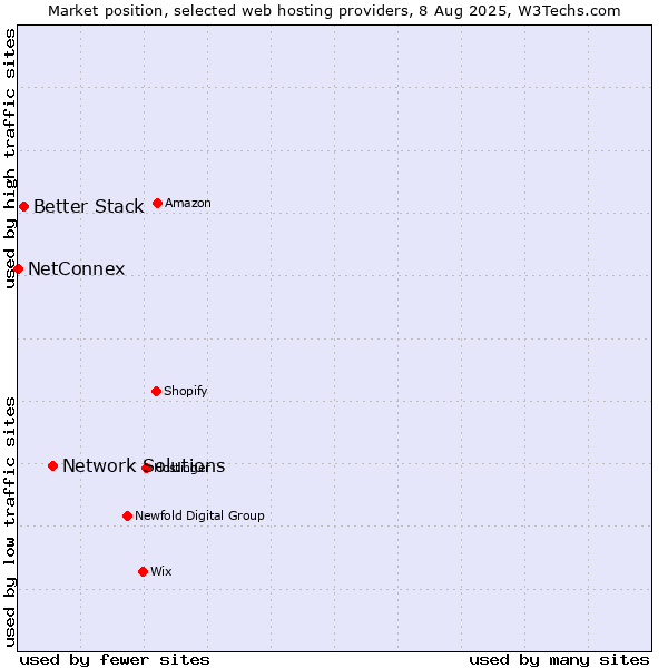 Market position of Network Solutions vs. Better Stack vs. NetConnex