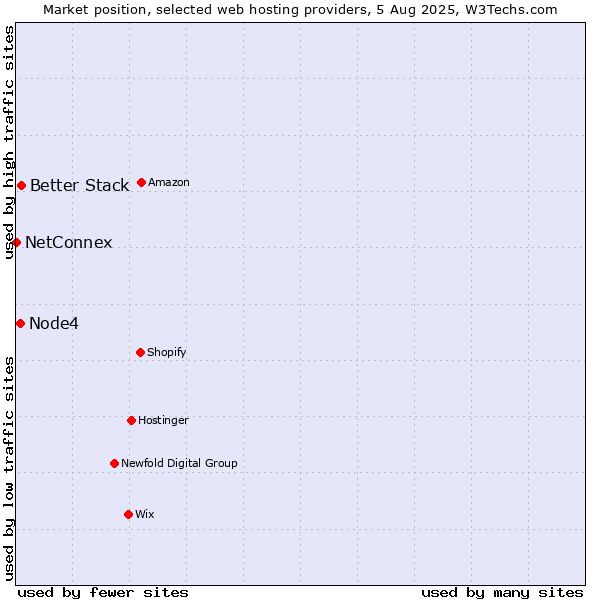 Market position of Better Stack vs. Node4 vs. NetConnex