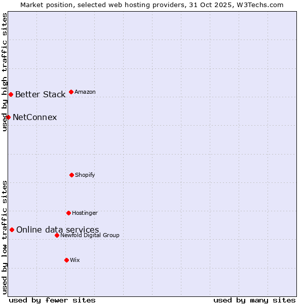 Market position of Online data services vs. Better Stack vs. NetConnex
