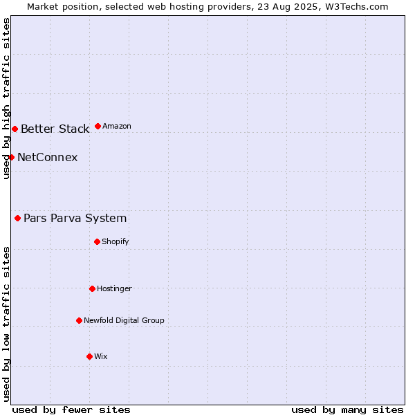 Market position of Pars Parva System vs. Better Stack vs. NetConnex