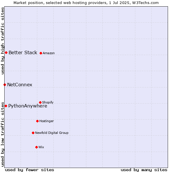 Market position of Better Stack vs. PythonAnywhere vs. NetConnex