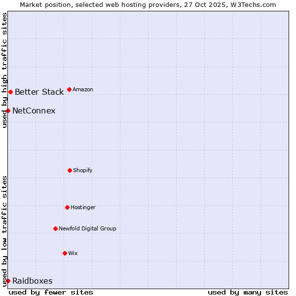 Market position of Better Stack vs. Raidboxes vs. NetConnex