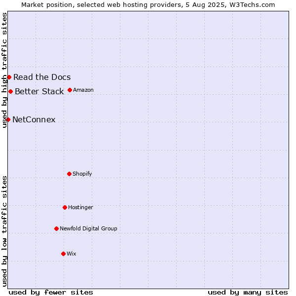 Market position of Better Stack vs. Read the Docs vs. NetConnex