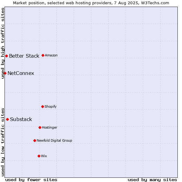 Market position of Substack vs. Better Stack vs. NetConnex