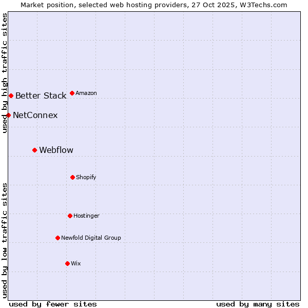 Market position of Webflow vs. Better Stack vs. NetConnex