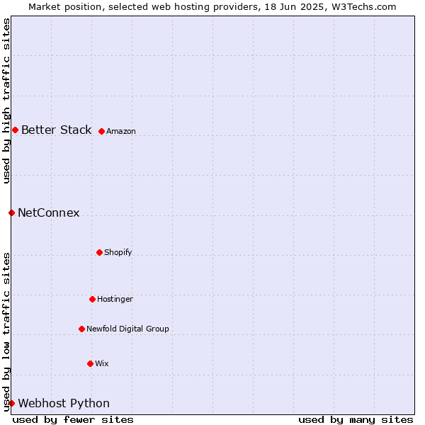 Market position of Better Stack vs. NetConnex vs. Webhost Python