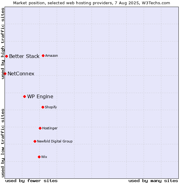 Market position of WP Engine vs. Better Stack vs. NetConnex