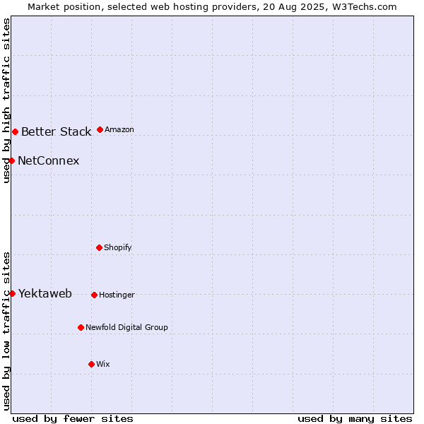 Market position of Better Stack vs. Yektaweb vs. NetConnex