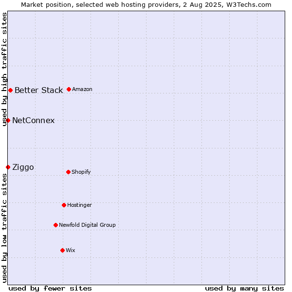 Market position of Better Stack vs. Ziggo vs. NetConnex