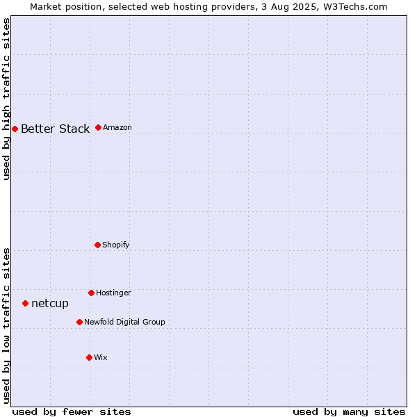 Market position of netcup vs. Better Stack