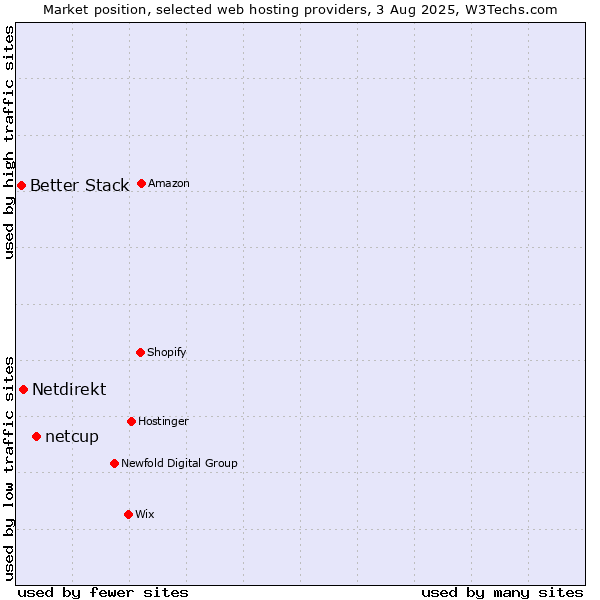 Market position of netcup vs. Netdirekt vs. Better Stack
