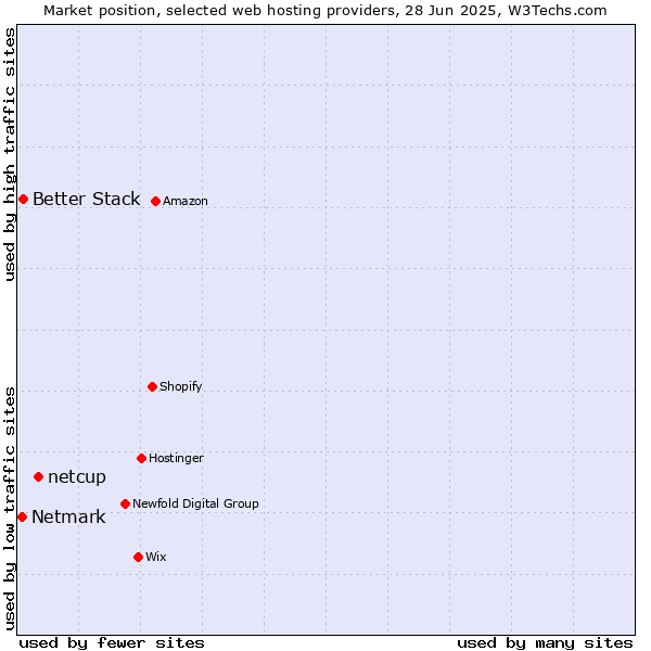 Market position of netcup vs. Better Stack vs. Netmark