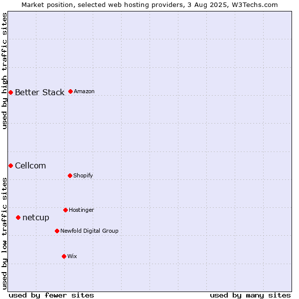Market position of netcup vs. Cellcom vs. Better Stack