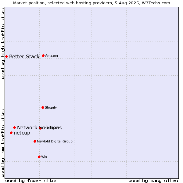 Market position of Network Solutions vs. netcup vs. Better Stack