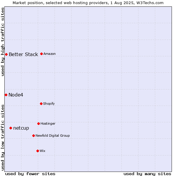Market position of netcup vs. Better Stack vs. Node4