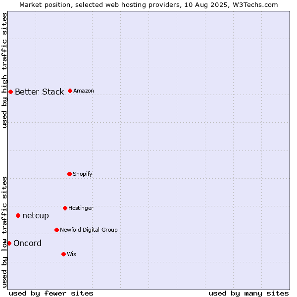 Market position of netcup vs. Better Stack vs. Oncord