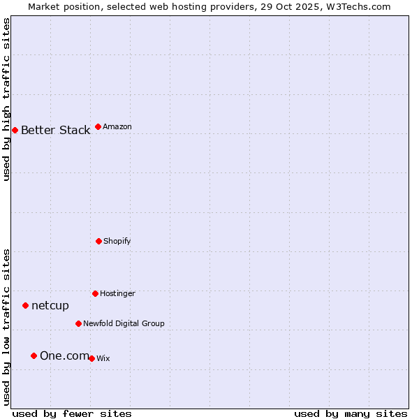 Market position of One.com vs. netcup vs. Better Stack