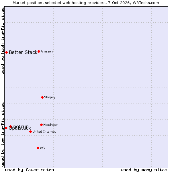 Market position of netcup vs. Better Stack vs. Opalstack