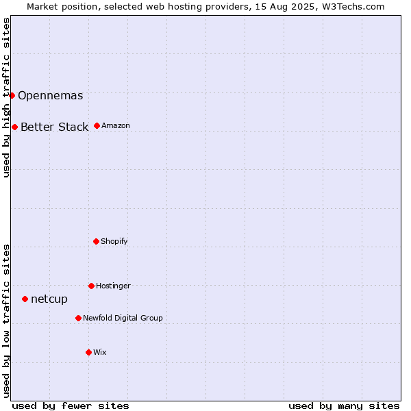 Market position of netcup vs. Better Stack vs. Opennemas