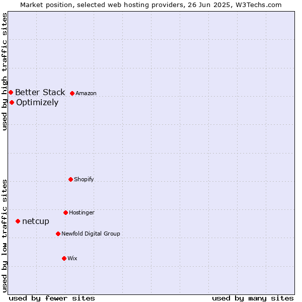 Market position of netcup vs. Optimizely vs. Better Stack
