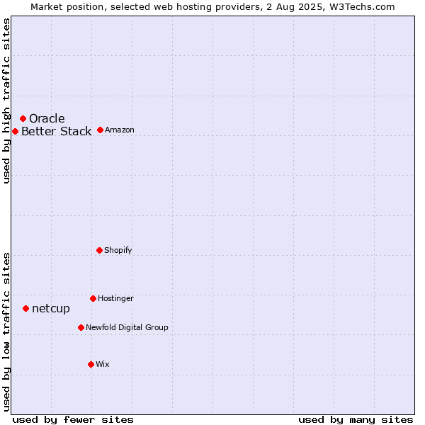 Market position of netcup vs. Oracle vs. Better Stack