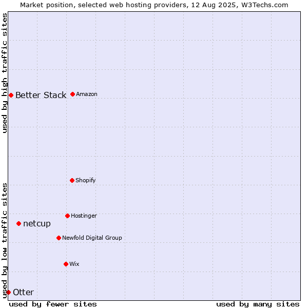 Market position of netcup vs. Better Stack vs. Otter