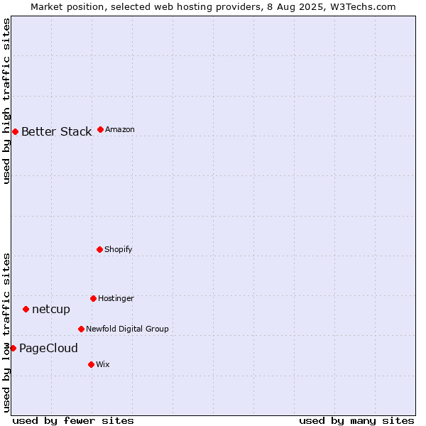 Market position of netcup vs. Better Stack vs. PageCloud