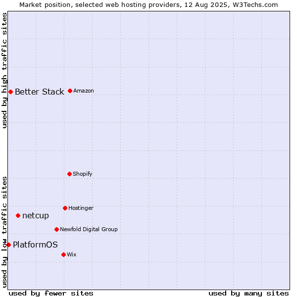 Market position of netcup vs. Better Stack vs. PlatformOS