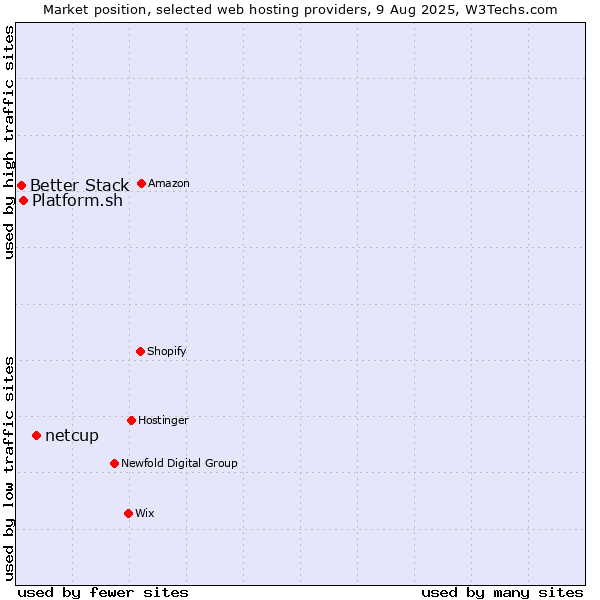 Market position of netcup vs. Platform.sh vs. Better Stack