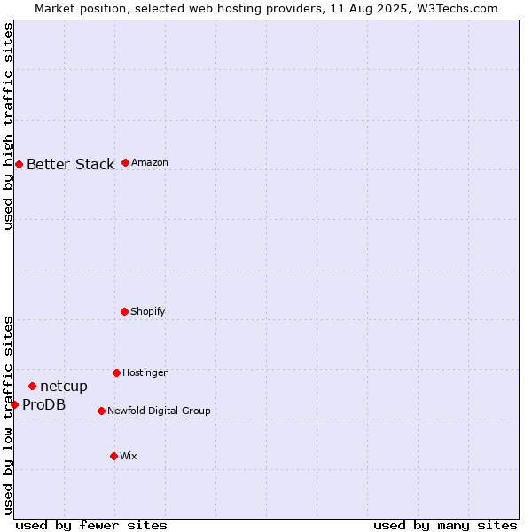 Market position of netcup vs. Better Stack vs. ProDB