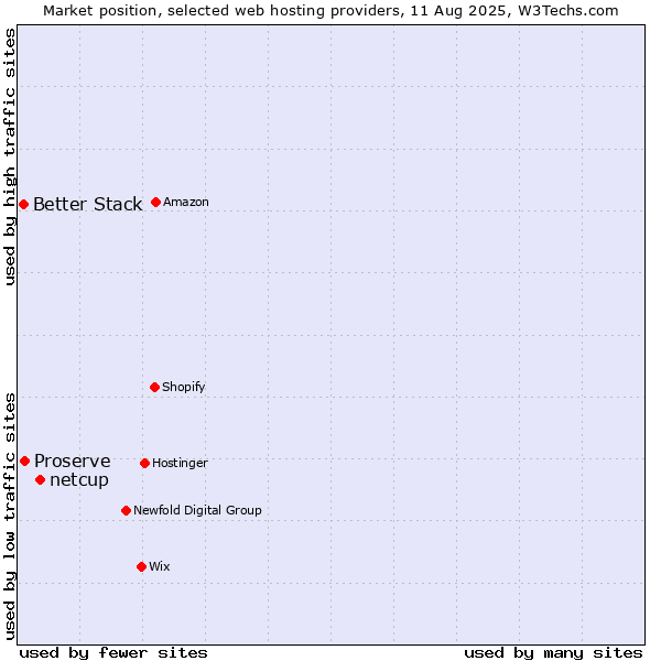 Market position of netcup vs. Proserve vs. Better Stack