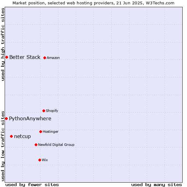 Market position of netcup vs. Better Stack vs. PythonAnywhere